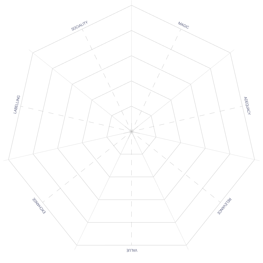 A blank spider chart with seven axes—Sociality, Magic, Patriotism, Prowess, Wealth, Confidence, and Sanity—ideal for visualizing traits in an immersive marketing approach, each axis ranging from the center (low) to the outer edge (high).