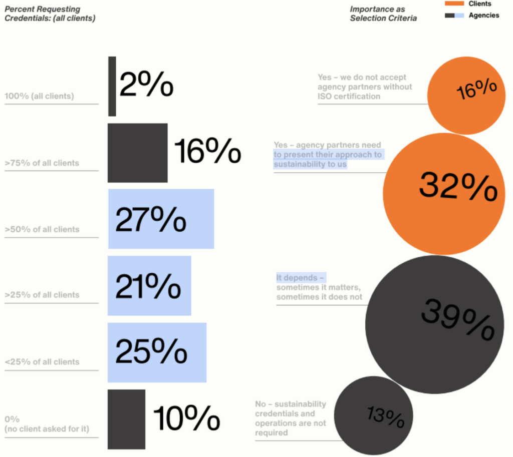 Infographic showing percent of clients requesting credentials (left, with black squares) and the importance of brand experience strategy and credentials as selection criteria for clients and agencies (right, with orange and gray circles, percentages labeled).