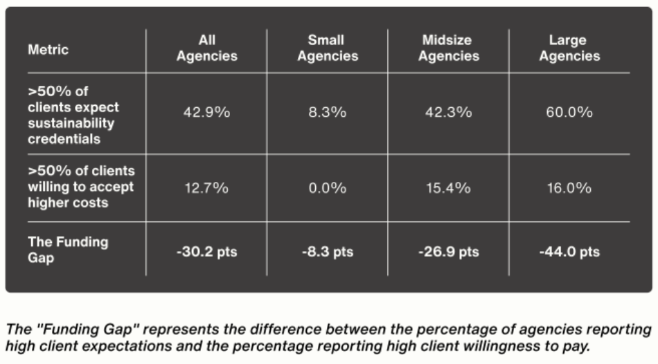 A table compares agencies by size on clients' sustainability expectations and willingness to accept higher costs. Large agencies, often excelling in brand experience strategy, see the biggest gaps; small agencies the lowest. The Funding Gap peaks at -44.0 points for large agencies.