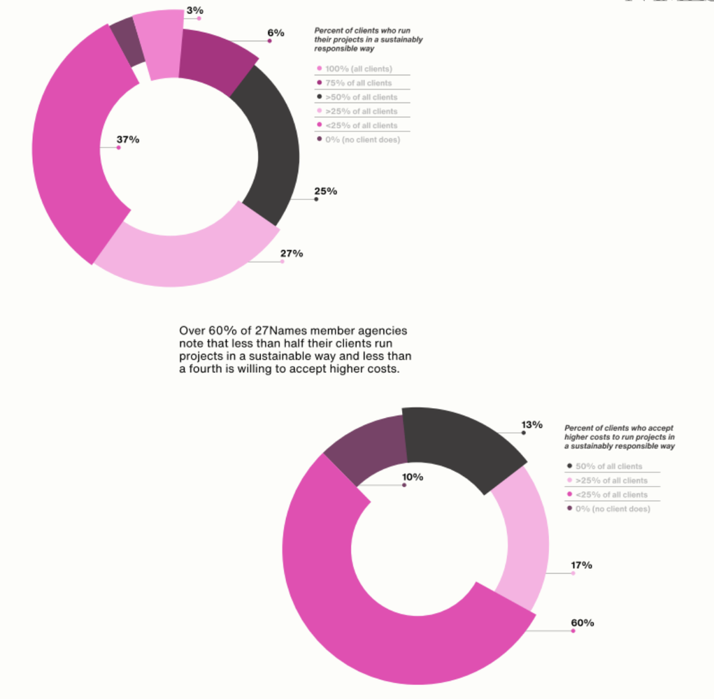 Two donut charts with pink and black segments show survey results: The top chart reveals 37% of agencies say >75% of clients run sustainable projects, highlighting a link between sustainability and brand experience strategy; the bottom shows 60% accept higher costs.